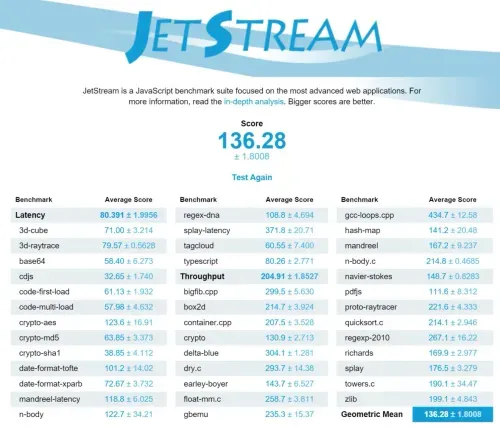 Goole Chrome Browserbench JetStream result is 136.28